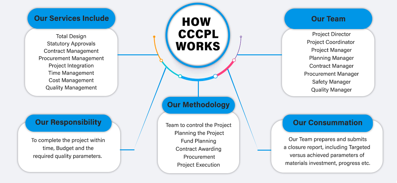 HOW CCCPL Works?